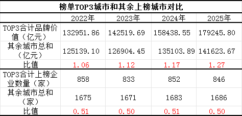 城市“无形之战”白热化：京深沪杭凭什么领跑？| 智库