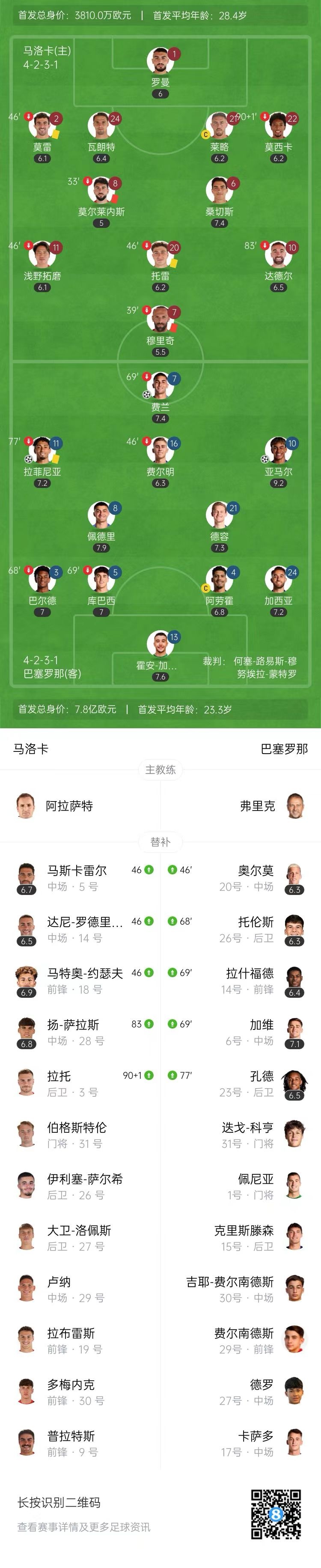 开门红！巴萨3-0九人马洛卡 费兰争议破门拉菲尼亚、亚马尔建功