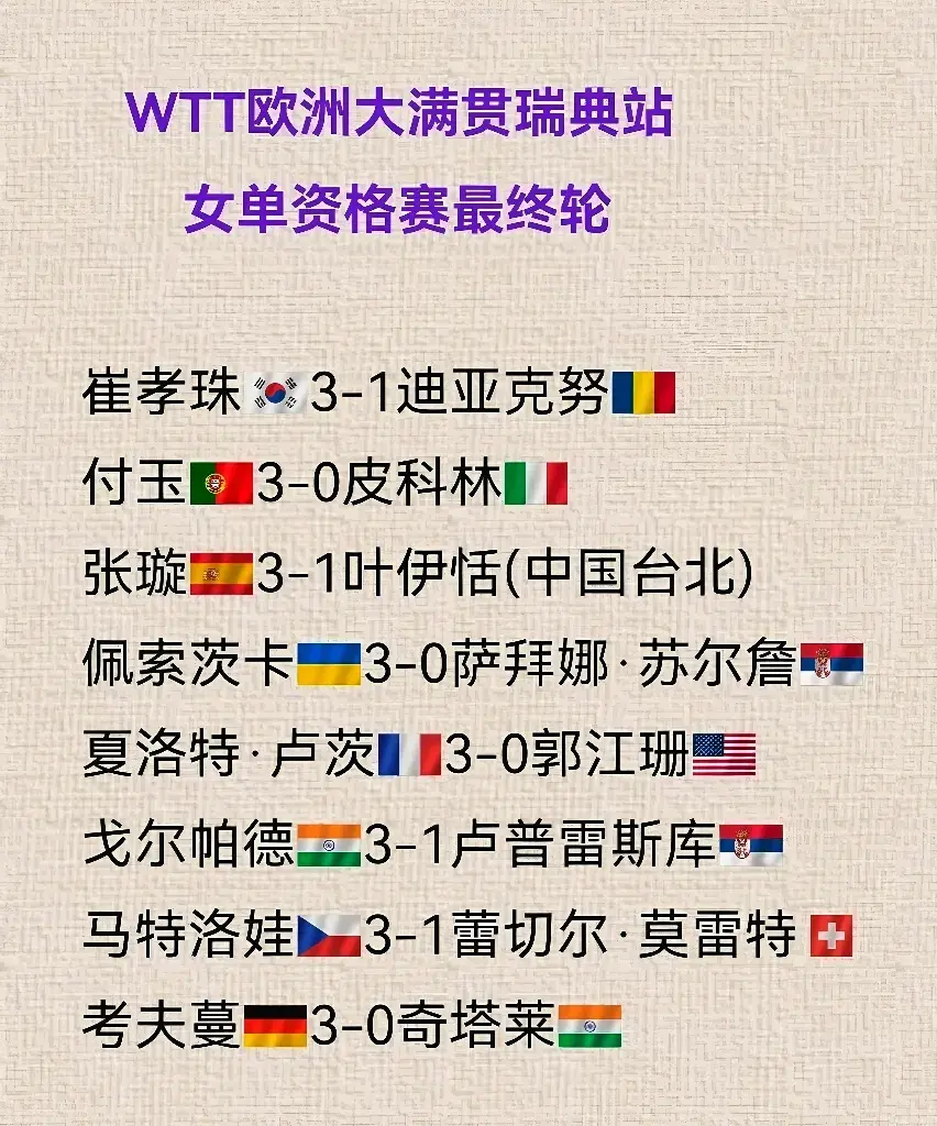瑞典大满贯新情报：资格赛晋级选手全出！韩男赢家，温瑞博获强敌