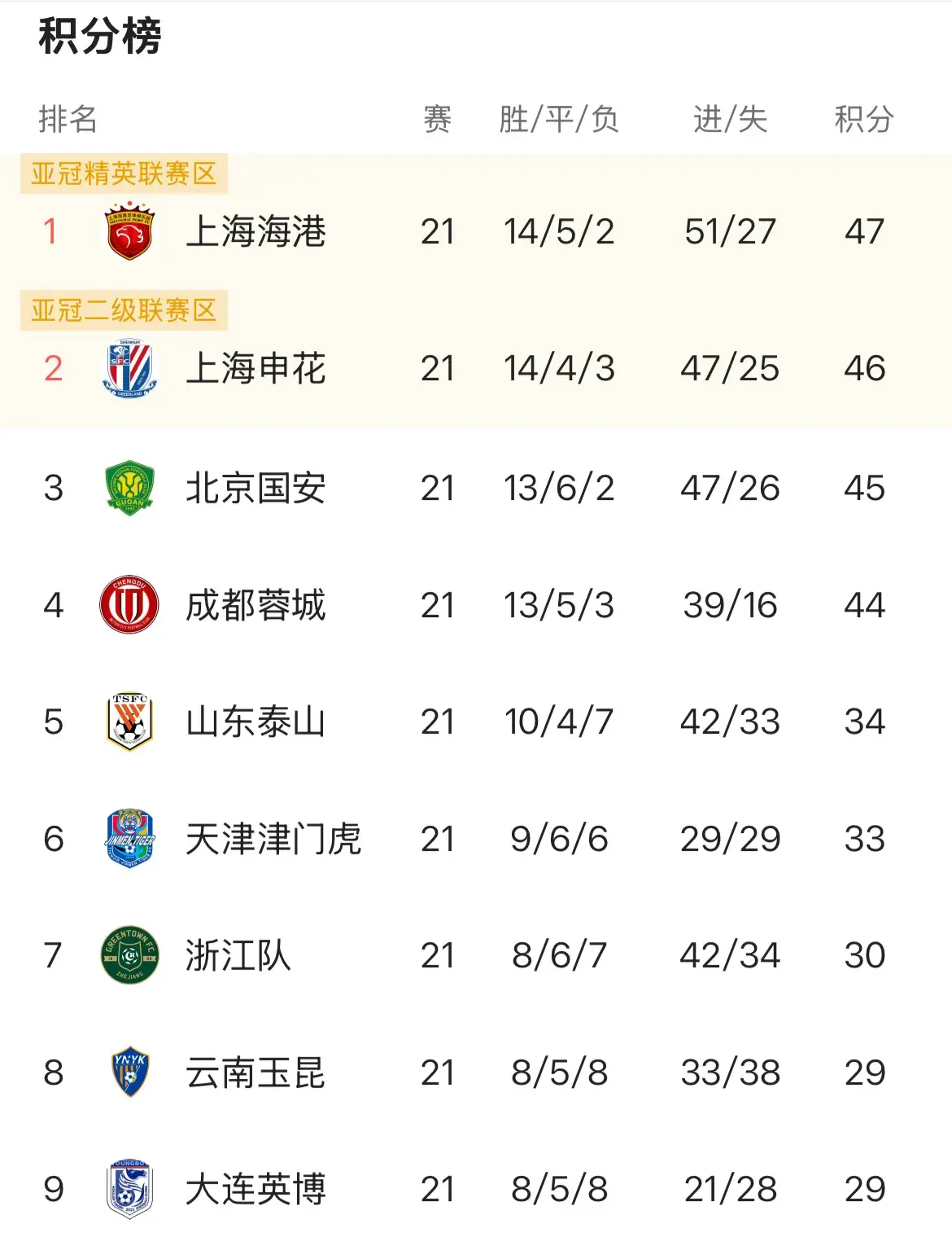 中超最新积分榜 第21轮后争冠保级格局巨变：海港和海牛有新机会了