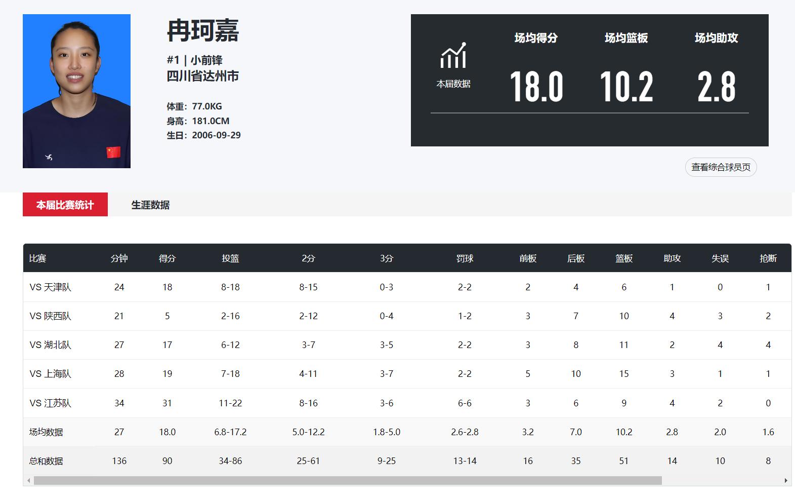 小李梦获宫鲁鸣征召：19+11超猛 1.81米篮板王天赋卓绝