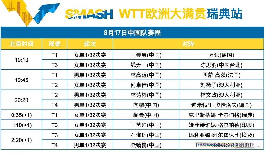 8月17日WTT瑞典大满贯赛赛程，正赛前瞻：向鹏遇上奥恰洛夫