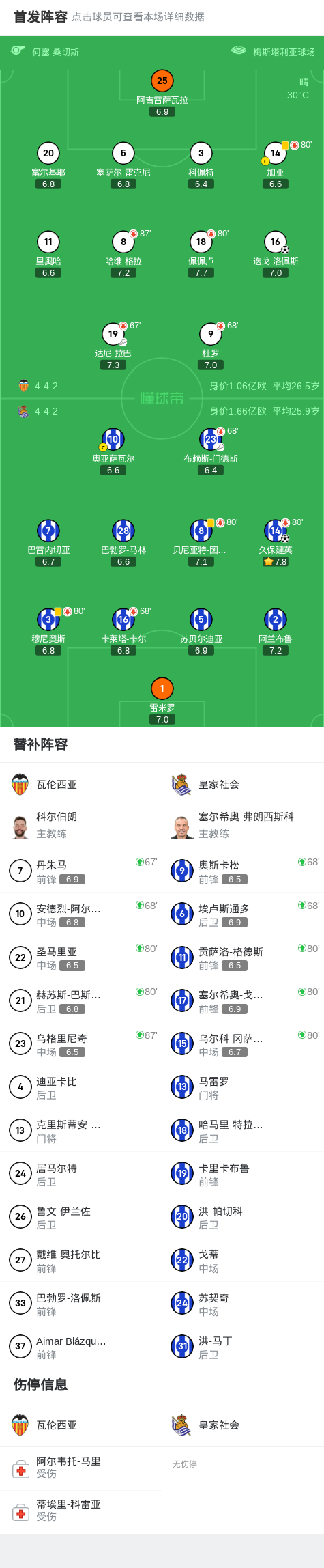 瓦伦西亚1-1皇家社会，迭戈-洛佩斯首开记录，久保建英救主