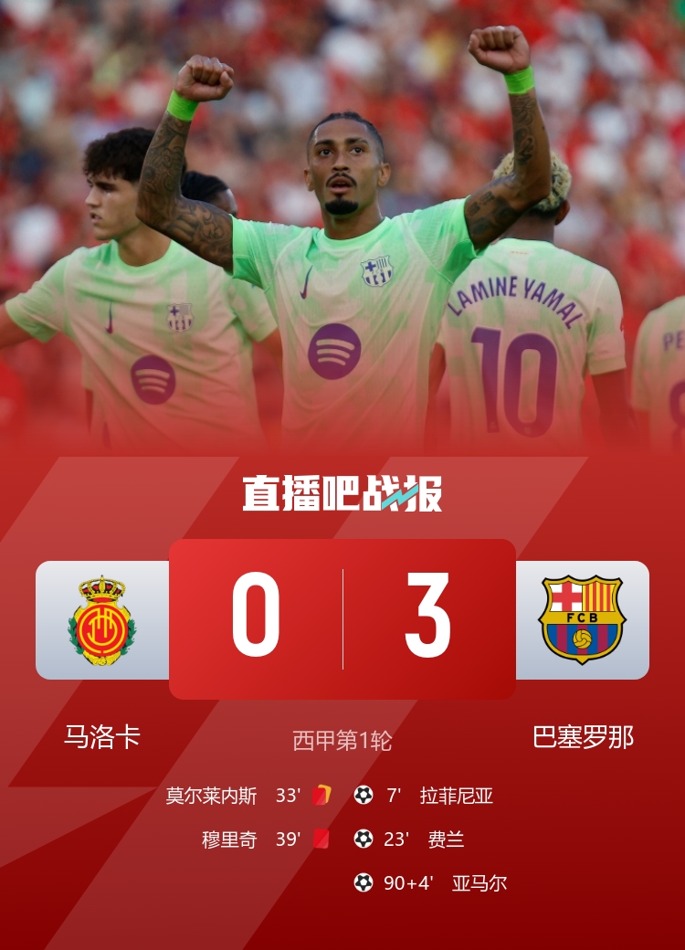 开门红！巴萨3-0九人马洛卡 费兰争议破门拉菲尼亚、亚马尔建功