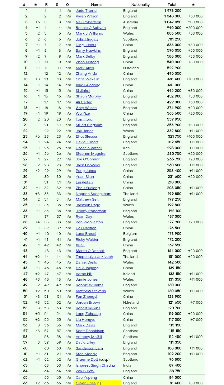 最新世界排名：top16仅3人不变，4人积分0增加！罗伯逊重返第3