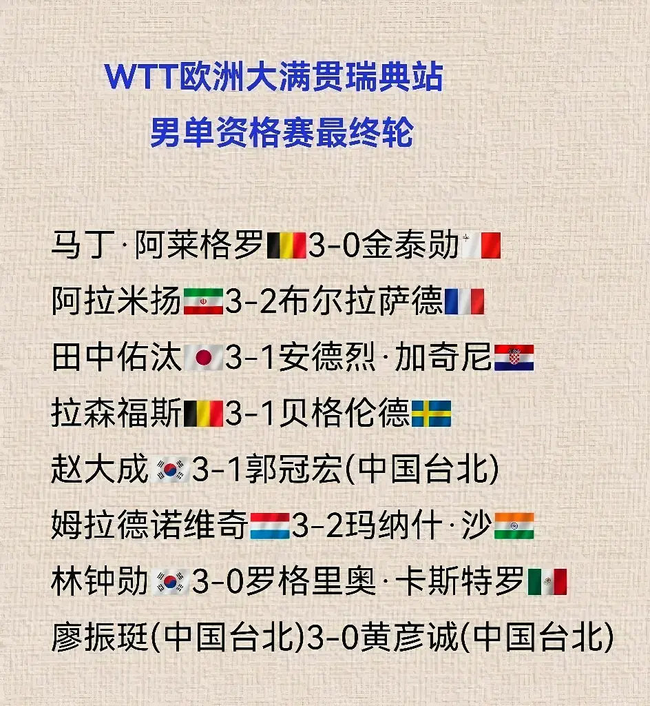 瑞典大满贯新情报：资格赛晋级选手全出！韩男赢家，温瑞博获强敌