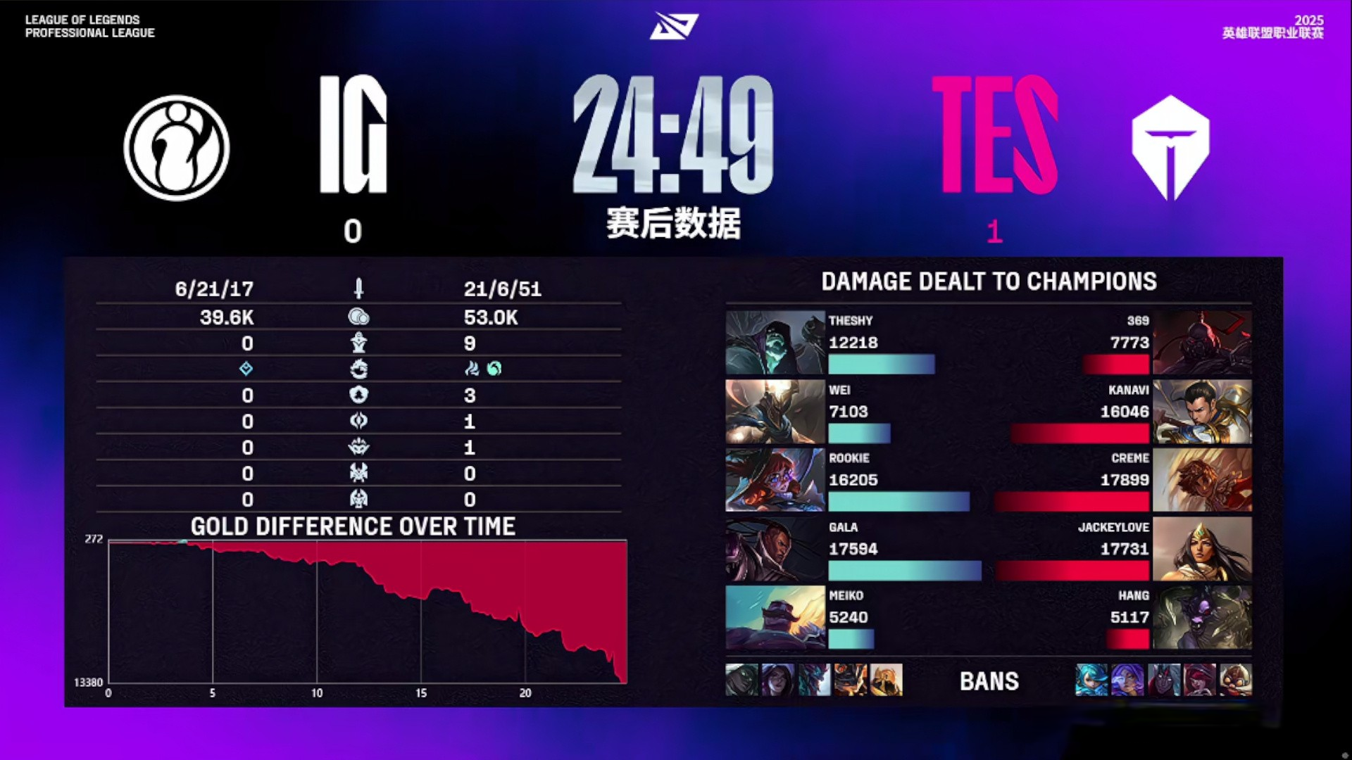 IG2-1击败TES取6连胜！仁川上中神勇，wei皇子节奏飞起