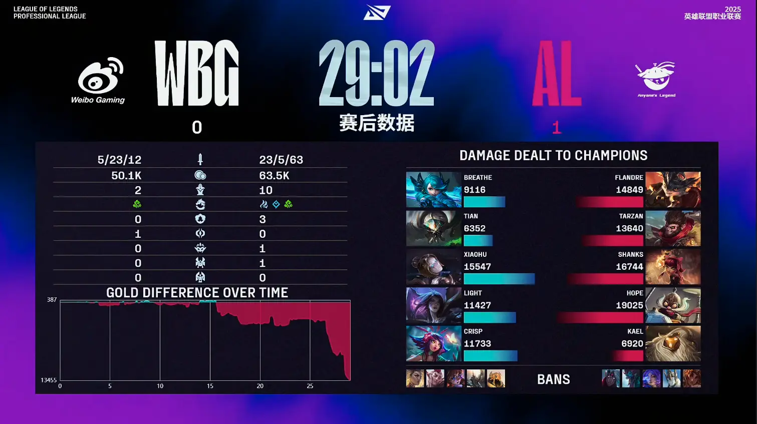 LPL第三阶段：丝毫不留情，AL零封WBG