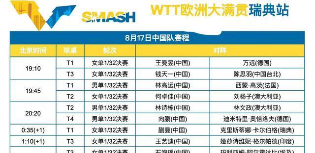 瑞典大满贯！爆大冷，世界季军2-3被淘汰，国乒今日10场赛程公布