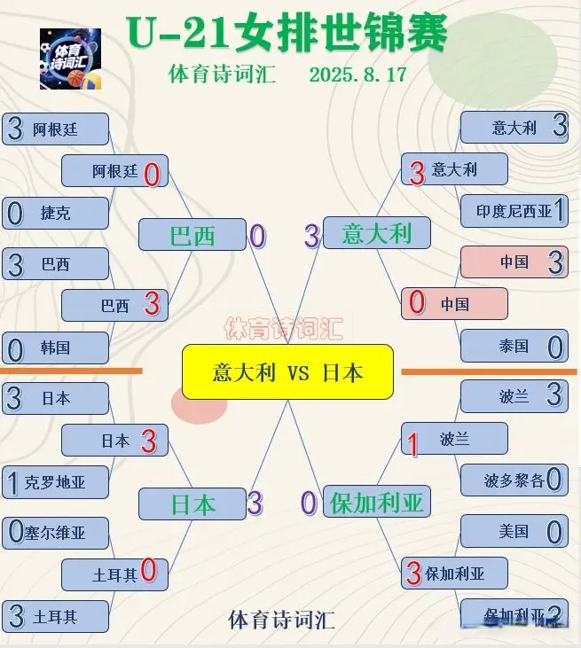 世青赛：中国女排3-1波兰获第五，日本进决赛，泰国第12韩国争13