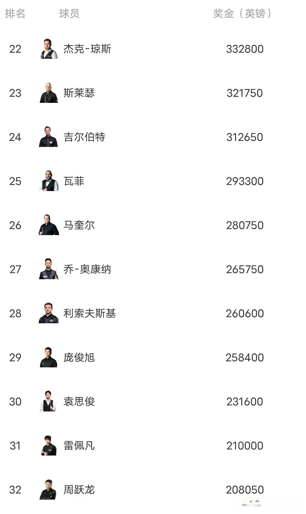 斯诺克最新世界排名:罗伯逊第三，Top16中国5席，赵心童升至第10
