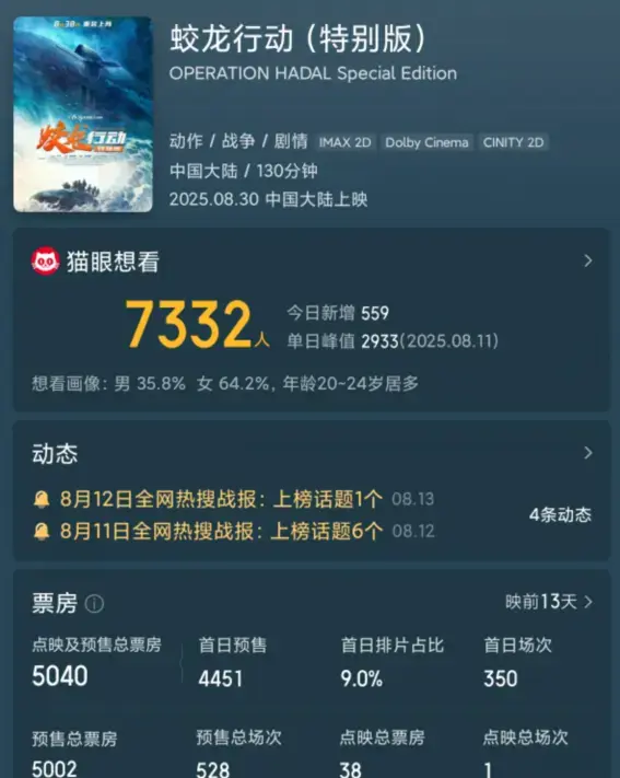 删减16分钟，《蛟龙行动》重映观众也不买账？预售票房仅5040元