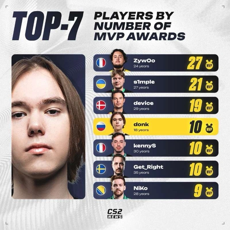 donk荣获Blast赏金赛第二赛季MVP！MVP数持平Niko达历史第四！