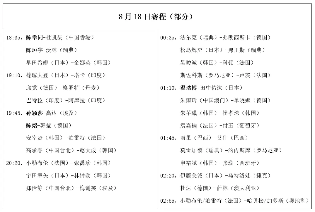 瑞典大满贯：8月18日赛程公布！孙颖莎战强敌，陈熠阻击奥运亚军