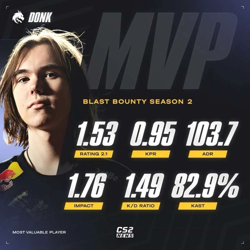 donk荣获Blast赏金赛第二赛季MVP！MVP数持平Niko达历史第四！