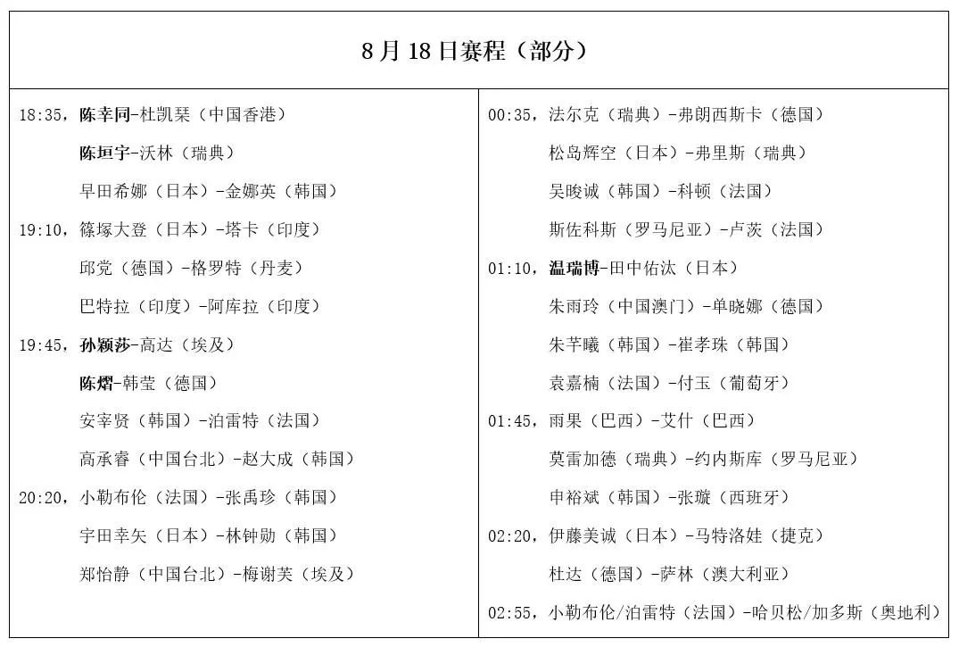 瑞典大满贯：8月18日赛程公布！孙颖莎再战强敌，陈熠阻击奥运亚军