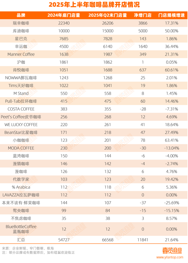 上半年咖啡：每天净增63家，平价品牌攻占北上广