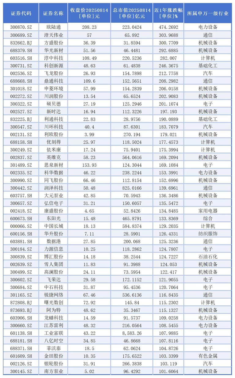 液冷服务器概念持续走强，“黑马”银轮股份股价悄然翻倍