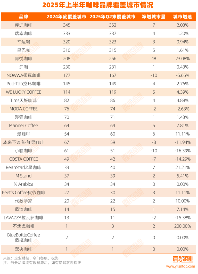 上半年咖啡：每天净增63家，平价品牌攻占北上广