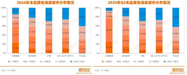 上半年咖啡：每天净增63家，平价品牌攻占北上广