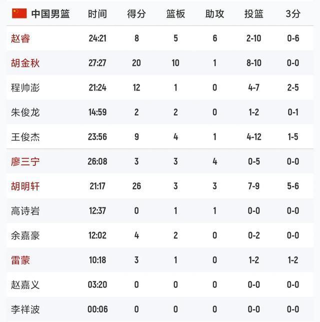 拼到极致！中国男篮89-90澳大利亚，球员表现：3人高分，2人低分