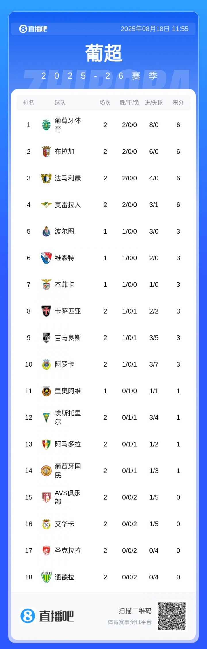 换谁都很强！葡体联赛两连胜轰8球 本轮6-0大胜新前锋+特林康双响