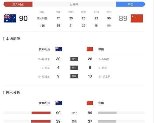 一分惜败澳大利亚男篮，中国男篮虽败犹荣，请排队给胡明轩道歉