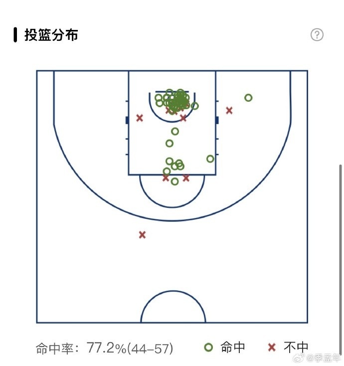媒体人：胡金秋整届比赛真实命中率75.7% 简直就是无情的两分机器