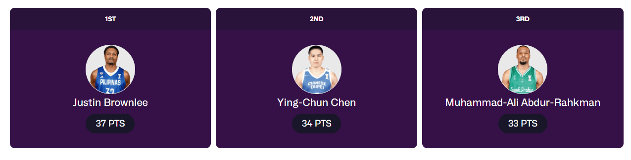 亚洲杯各项数据之最：胡金秋投篮命中率最高，赵睿罚球第一
