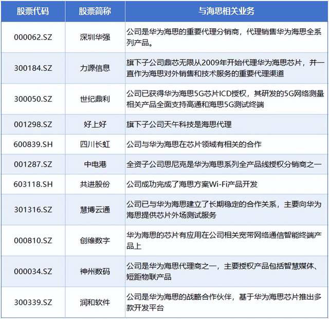 麒麟芯片强势归来，产业链公司有望受益！华为海思概念股集体大涨