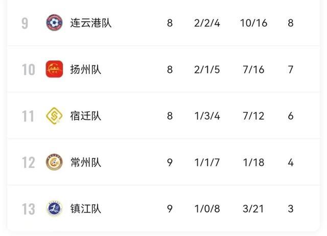 “硬仗”要来了！苏超最新积分榜出炉