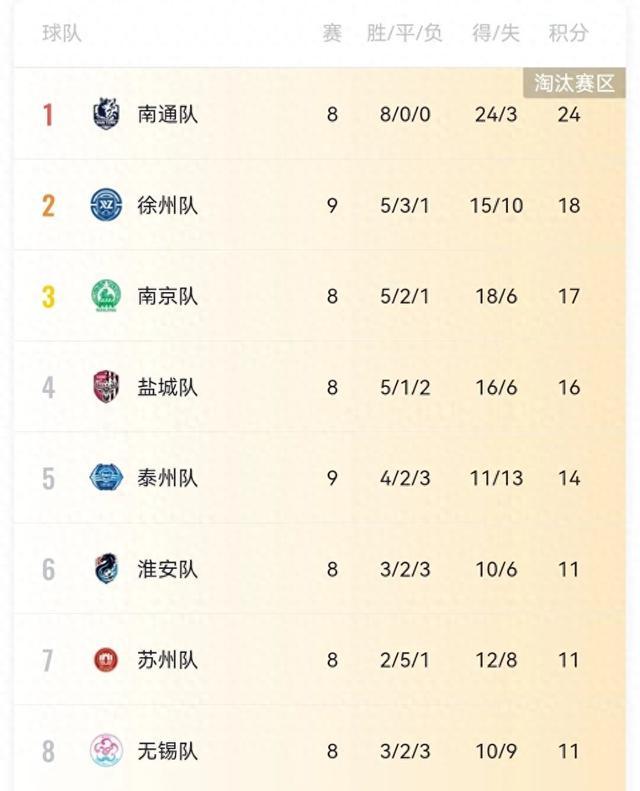 “硬仗”要来了！苏超最新积分榜出炉