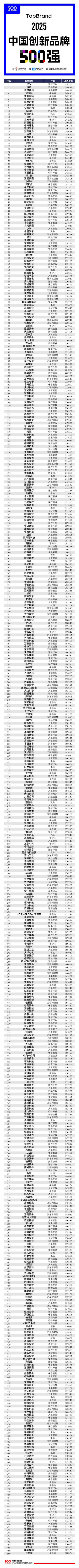 《TopBrand 2025中国创新品牌500强》完整榜单