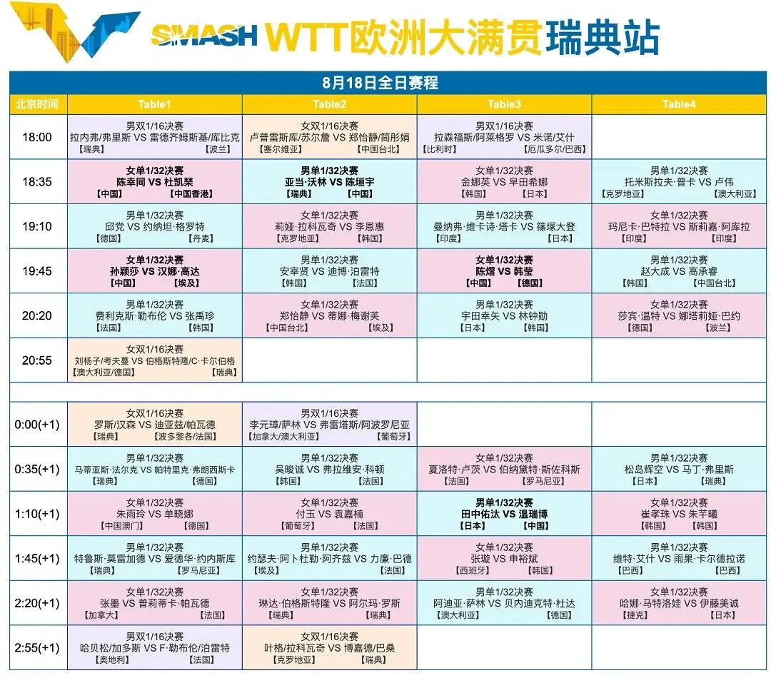 WTT欧洲大满贯赛瑞典站次日赛程预告：孙颖莎对阵小高达