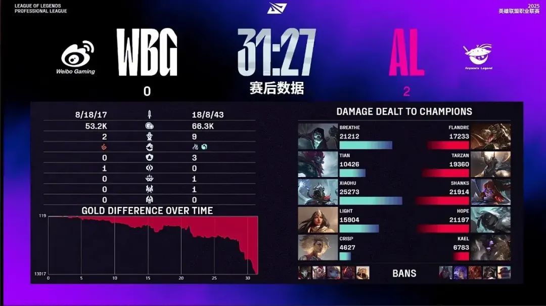 “AL爱笑嘲讽五斩WBG”火了，黑粉风评逆转了！