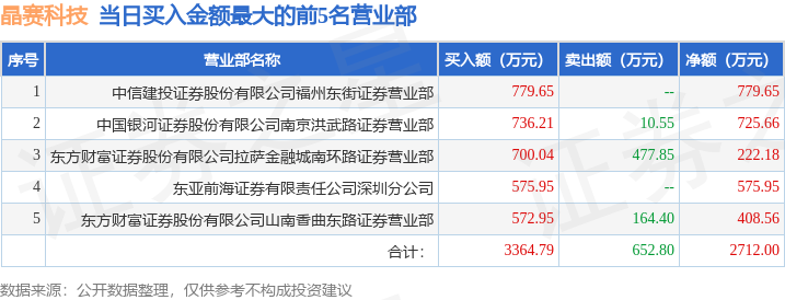 8月18日晶赛科技（871981）龙虎榜数据：游资粉葛上榜
