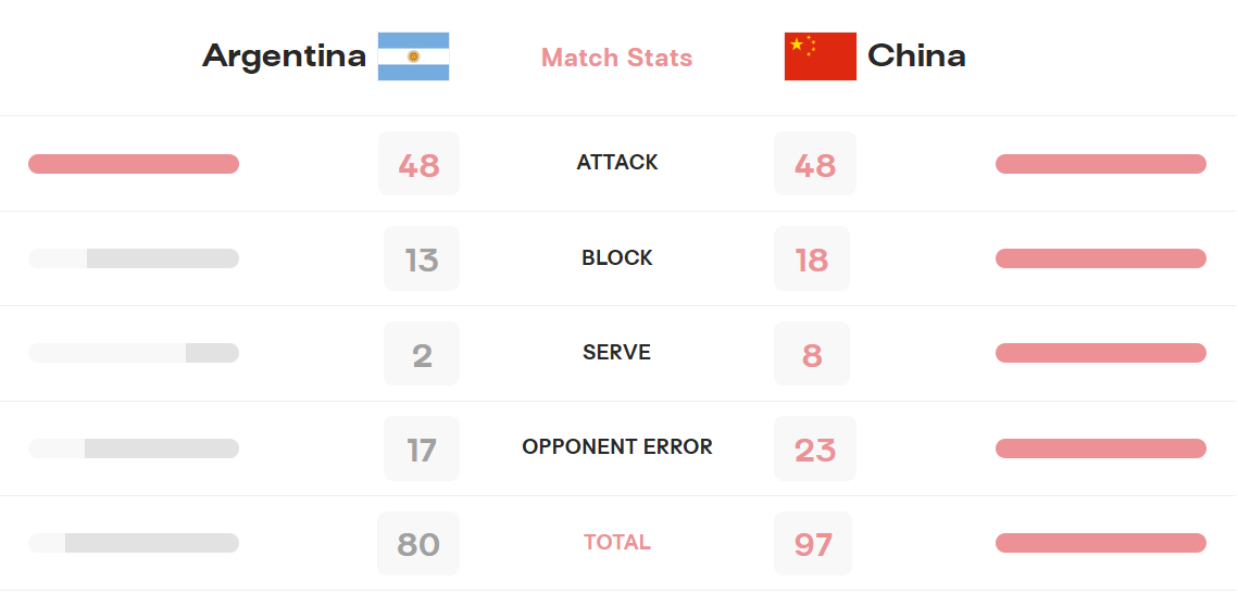中国U21女排3-1阿根廷：将与波兰争第五 李涵宇11拦3发