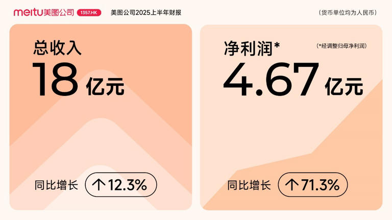  AI应用取得突破，美图公司上半年净利润同比增长71.3％ 