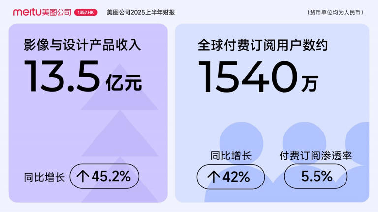 AI应用取得突破，美图公司上半年净利润同比增长71.3％