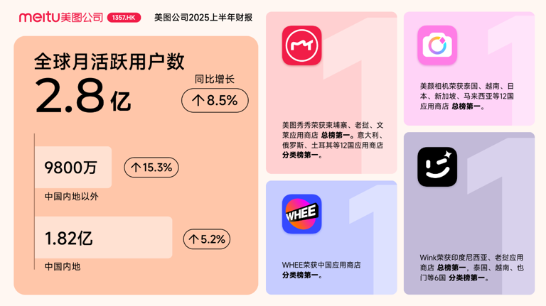 AI应用取得突破，美图公司上半年净利润同比增长71.3％
