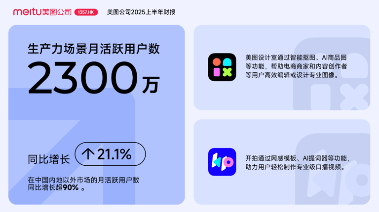 AI应用取得突破，美图公司上半年净利润同比增长71.3％