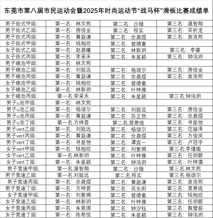 东莞市第八届市民运动会暨2025年时尚运动节“战马杯”滑板比赛举行