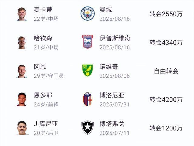 1.7亿签6将！“阿布二世”发怒了，英超“黑马”今年再冲欧冠？