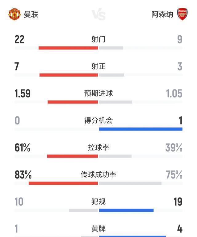 曼联开门黑不敌阿森纳，赛后被盛赞，狂轰22脚全面压制，看到希望