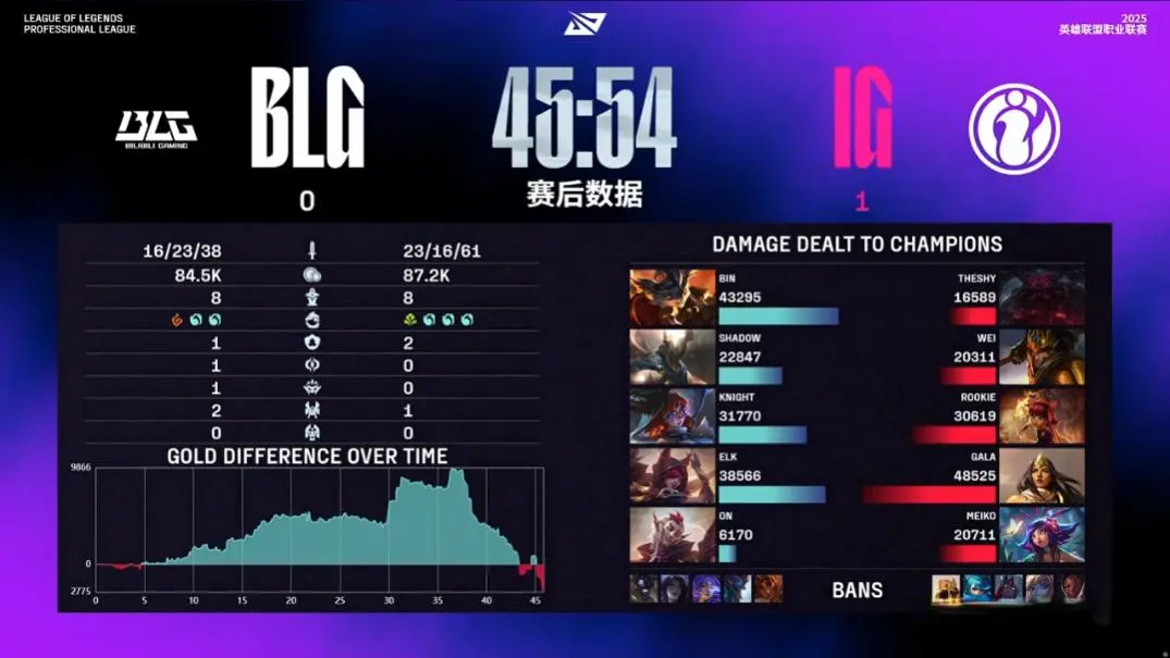 BLG又被翻盘了！一万经济优势被IG逆转还要怪打野吗？