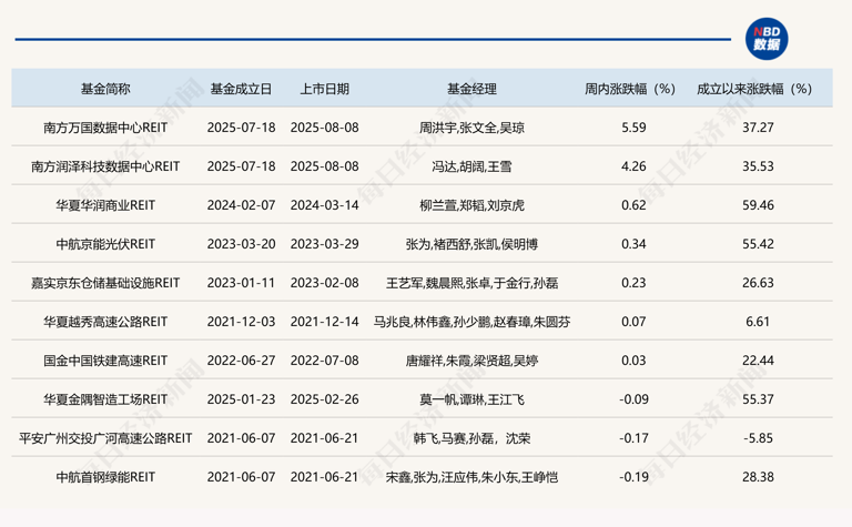 公募REITs二级市场持续探底，数据中心类上周逆势涨约5%，本周又有产品上新