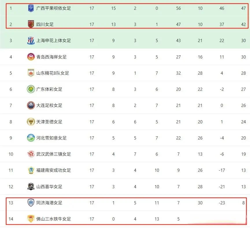 女甲：广西5-1河北、四川2-1青岛，或携手冲超，山西3-0同济