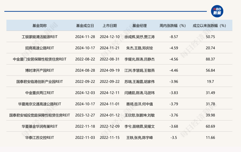 公募REITs二级市场持续探底，数据中心类上周逆势涨约5%，本周又有产品上新