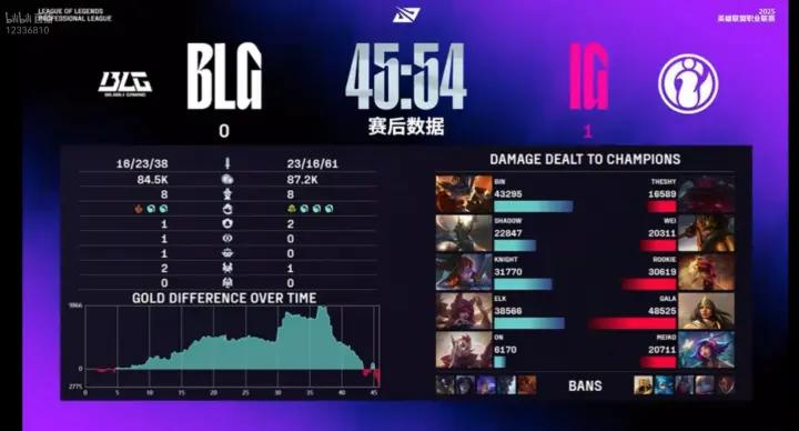 大获全胜！恭喜IG 2:1 BLG，场内场外完全胜利！