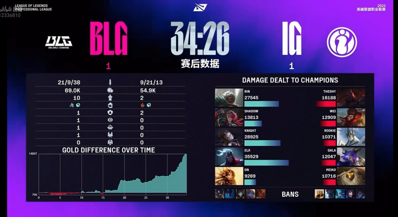 大获全胜！恭喜IG 2:1 BLG，场内场外完全胜利！